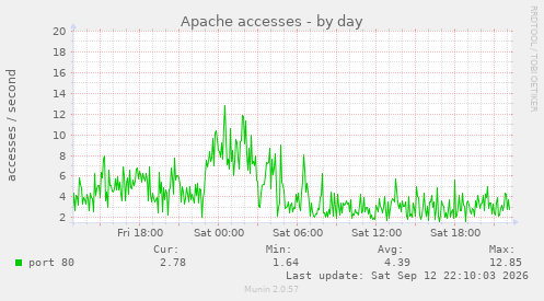 Apache accesses