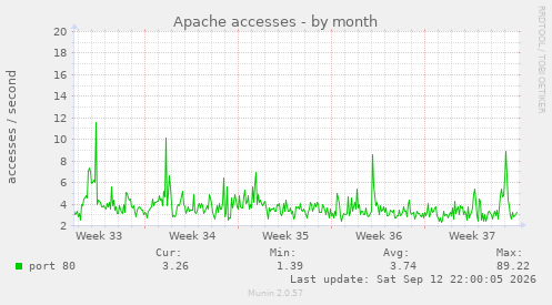 Apache accesses