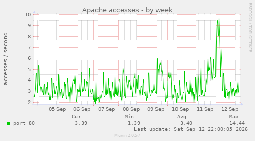 Apache accesses