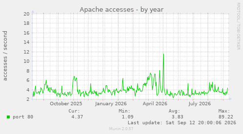 Apache accesses