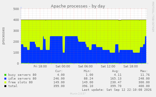 Apache processes