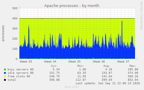 Apache processes