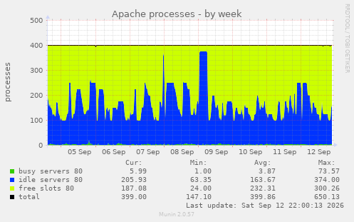 Apache processes