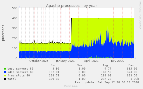 Apache processes