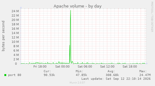 Apache volume
