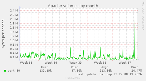 Apache volume