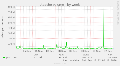 Apache volume