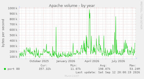 Apache volume