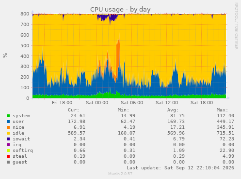 CPU usage