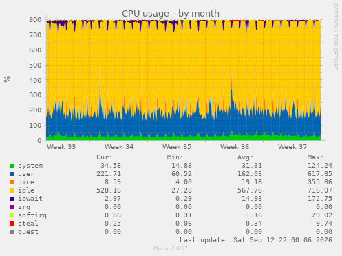 CPU usage