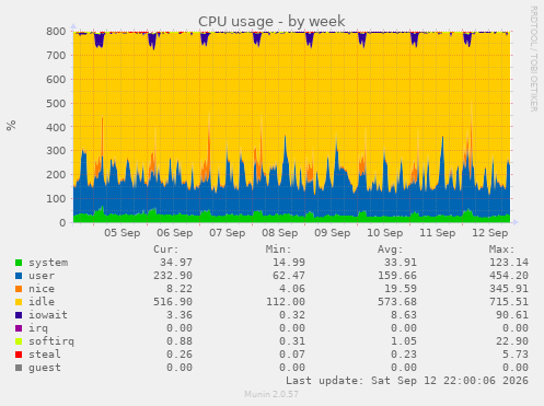 CPU usage