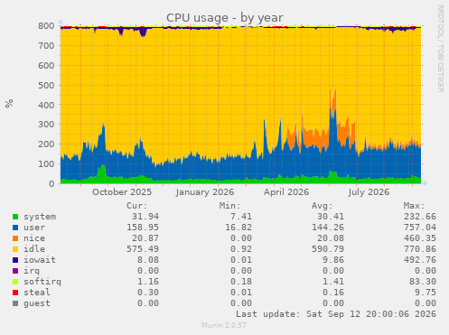 CPU usage