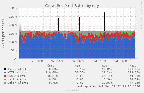 CrowdSec Alert Rate