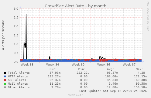 CrowdSec Alert Rate