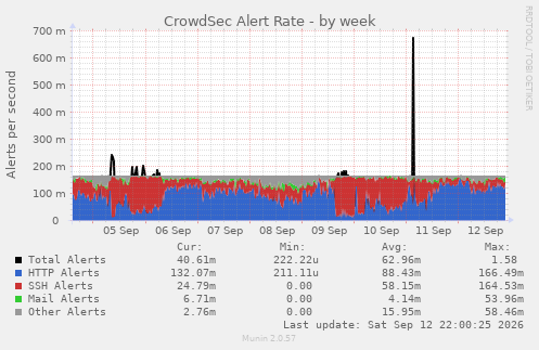 CrowdSec Alert Rate