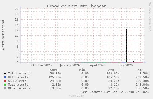 CrowdSec Alert Rate