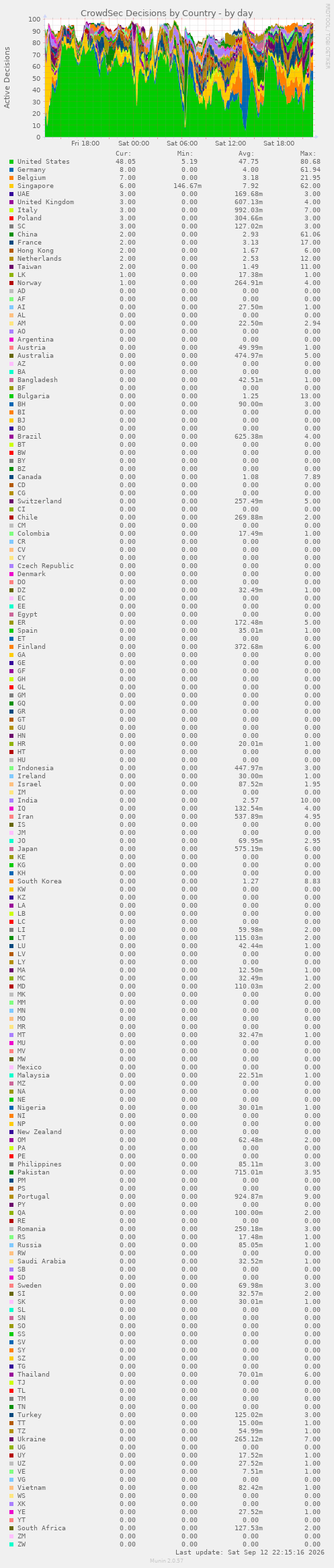 CrowdSec Decisions by Country