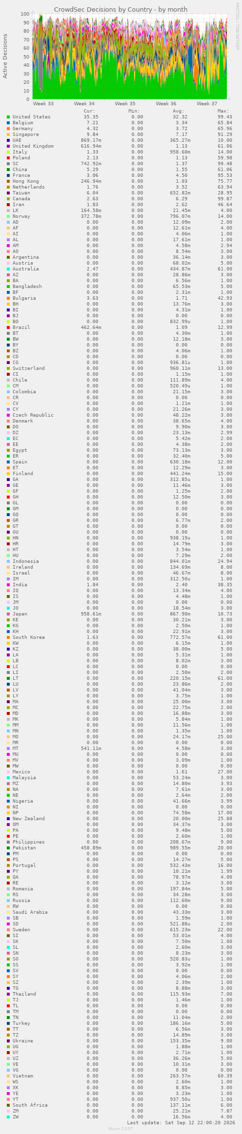 CrowdSec Decisions by Country