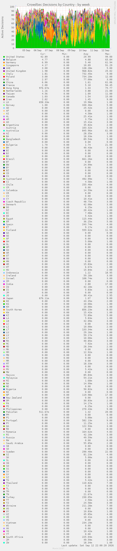 CrowdSec Decisions by Country
