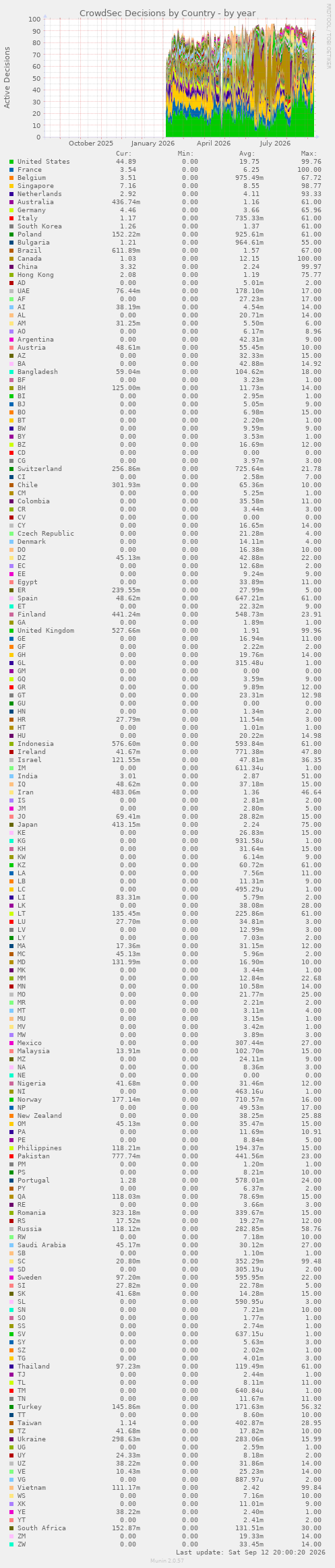 CrowdSec Decisions by Country