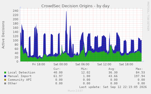 CrowdSec Decision Origins