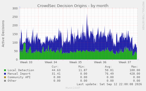 CrowdSec Decision Origins