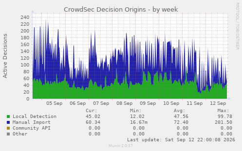 CrowdSec Decision Origins