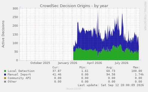 CrowdSec Decision Origins