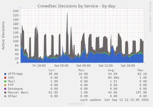 CrowdSec Decisions by Service
