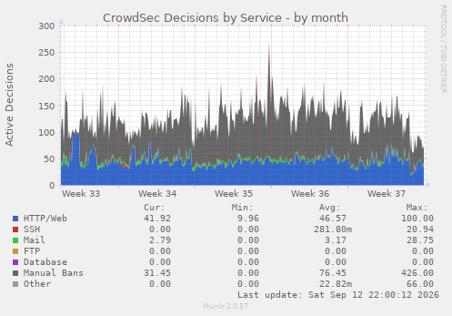 CrowdSec Decisions by Service