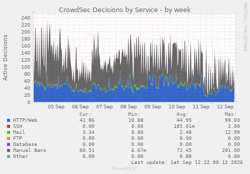 CrowdSec Decisions by Service