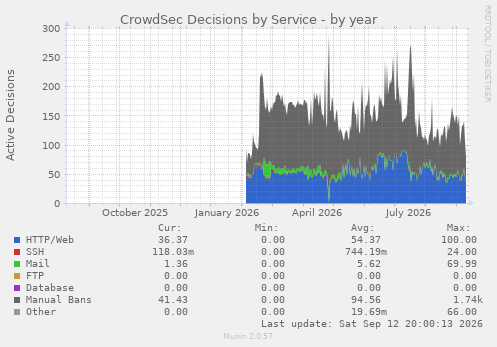 CrowdSec Decisions by Service