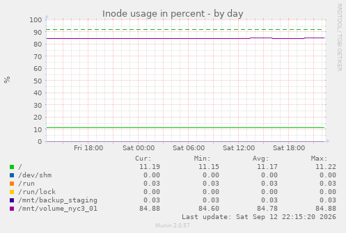 Inode usage in percent