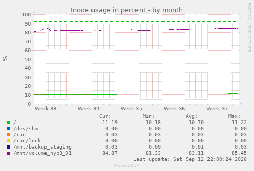 Inode usage in percent