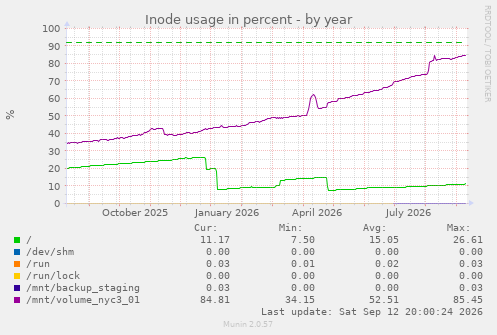 Inode usage in percent