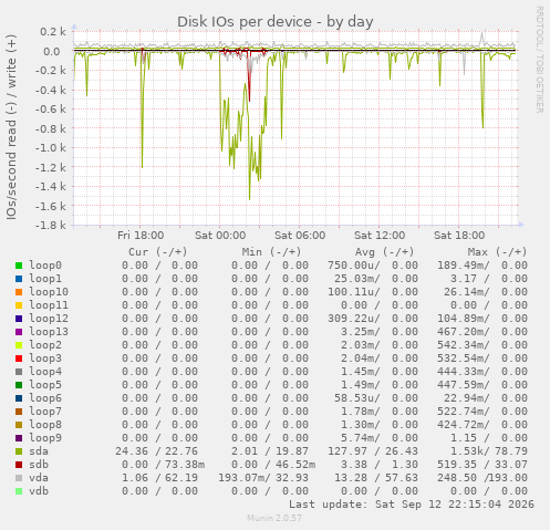 Disk IOs per device