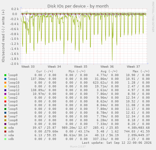 Disk IOs per device