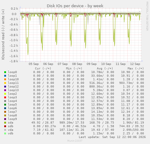 Disk IOs per device