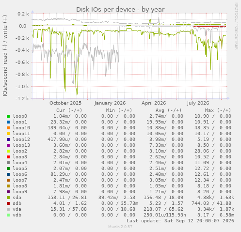 Disk IOs per device