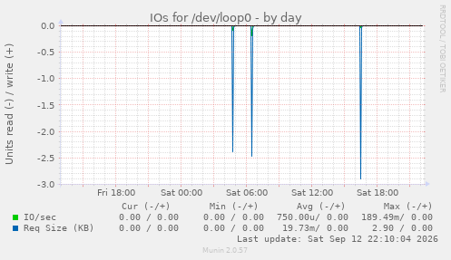 IOs for /dev/loop0