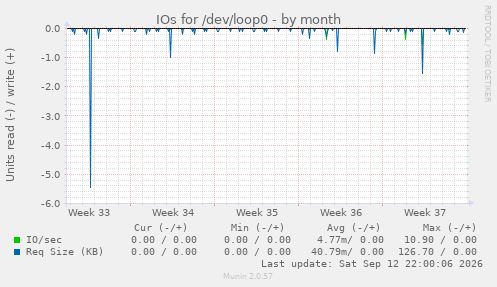 IOs for /dev/loop0