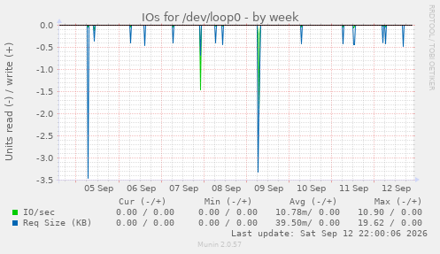 IOs for /dev/loop0
