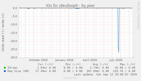 IOs for /dev/loop0