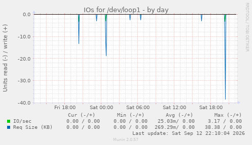 IOs for /dev/loop1