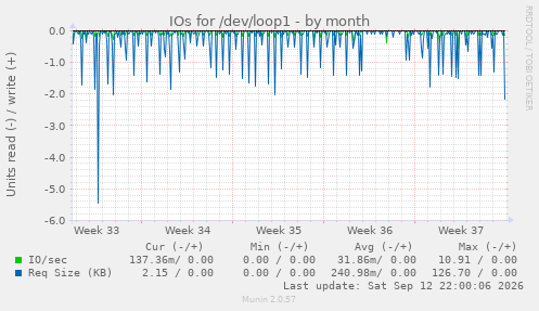 IOs for /dev/loop1