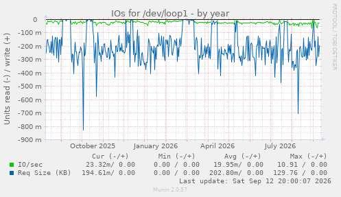 IOs for /dev/loop1