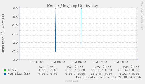 IOs for /dev/loop10