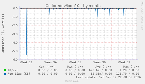 IOs for /dev/loop10