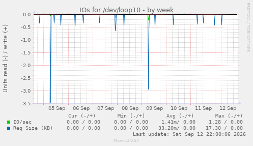 IOs for /dev/loop10