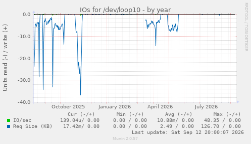 IOs for /dev/loop10